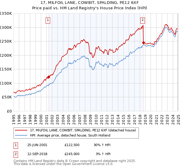 17, MILFOIL LANE, COWBIT, SPALDING, PE12 6XF: Price paid vs HM Land Registry's House Price Index