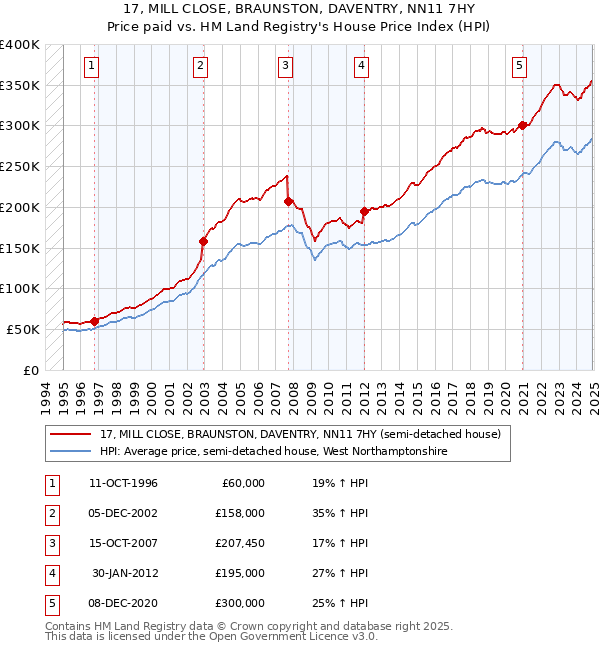 17, MILL CLOSE, BRAUNSTON, DAVENTRY, NN11 7HY: Price paid vs HM Land Registry's House Price Index