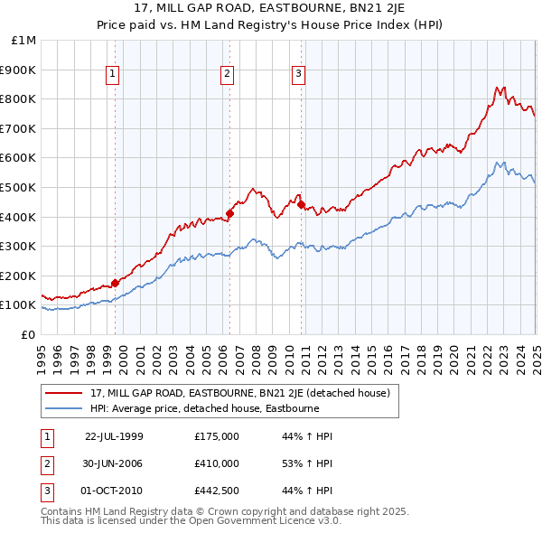 17, MILL GAP ROAD, EASTBOURNE, BN21 2JE: Price paid vs HM Land Registry's House Price Index