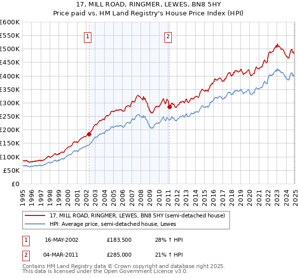 17, MILL ROAD, RINGMER, LEWES, BN8 5HY: Price paid vs HM Land Registry's House Price Index
