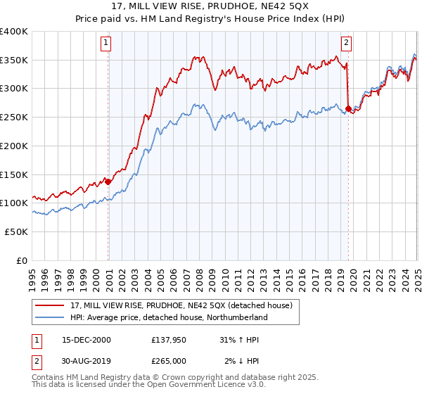 17, MILL VIEW RISE, PRUDHOE, NE42 5QX: Price paid vs HM Land Registry's House Price Index