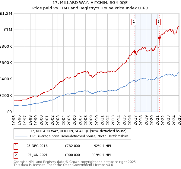 17, MILLARD WAY, HITCHIN, SG4 0QE: Price paid vs HM Land Registry's House Price Index
