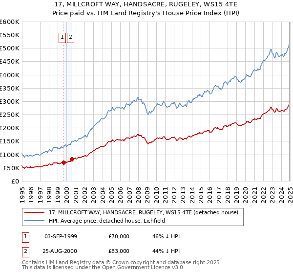 17, MILLCROFT WAY, HANDSACRE, RUGELEY, WS15 4TE: Price paid vs HM Land Registry's House Price Index