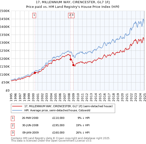 17, MILLENNIUM WAY, CIRENCESTER, GL7 1FJ: Price paid vs HM Land Registry's House Price Index