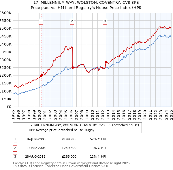 17, MILLENNIUM WAY, WOLSTON, COVENTRY, CV8 3PE: Price paid vs HM Land Registry's House Price Index