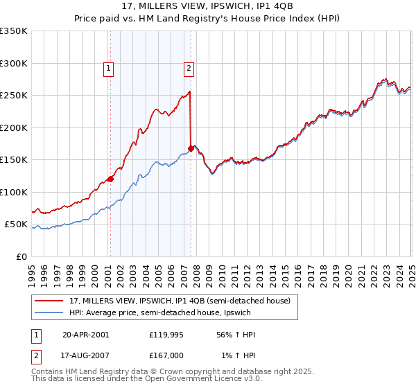 17, MILLERS VIEW, IPSWICH, IP1 4QB: Price paid vs HM Land Registry's House Price Index