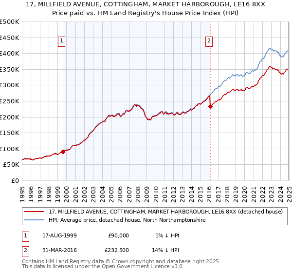 17, MILLFIELD AVENUE, COTTINGHAM, MARKET HARBOROUGH, LE16 8XX: Price paid vs HM Land Registry's House Price Index