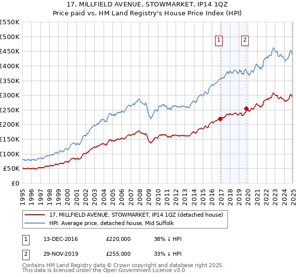 17, MILLFIELD AVENUE, STOWMARKET, IP14 1QZ: Price paid vs HM Land Registry's House Price Index