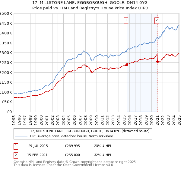 17, MILLSTONE LANE, EGGBOROUGH, GOOLE, DN14 0YG: Price paid vs HM Land Registry's House Price Index