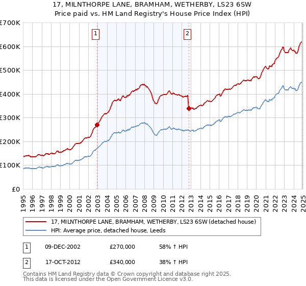 17, MILNTHORPE LANE, BRAMHAM, WETHERBY, LS23 6SW: Price paid vs HM Land Registry's House Price Index