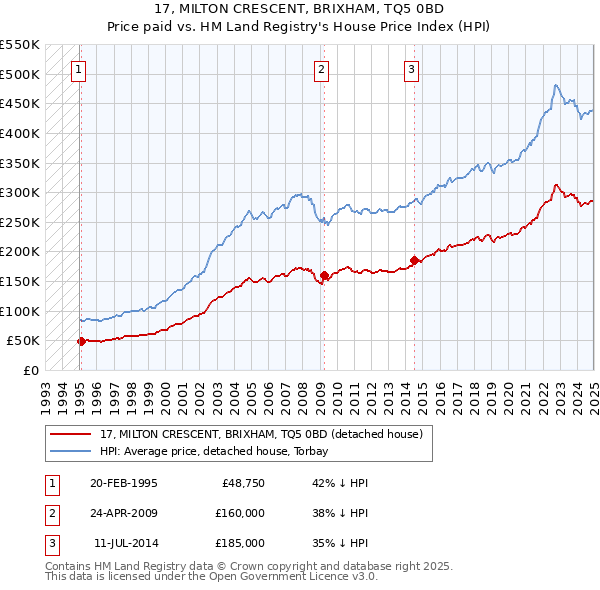 17, MILTON CRESCENT, BRIXHAM, TQ5 0BD: Price paid vs HM Land Registry's House Price Index
