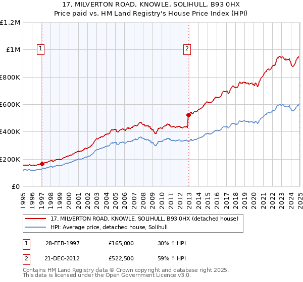 17, MILVERTON ROAD, KNOWLE, SOLIHULL, B93 0HX: Price paid vs HM Land Registry's House Price Index