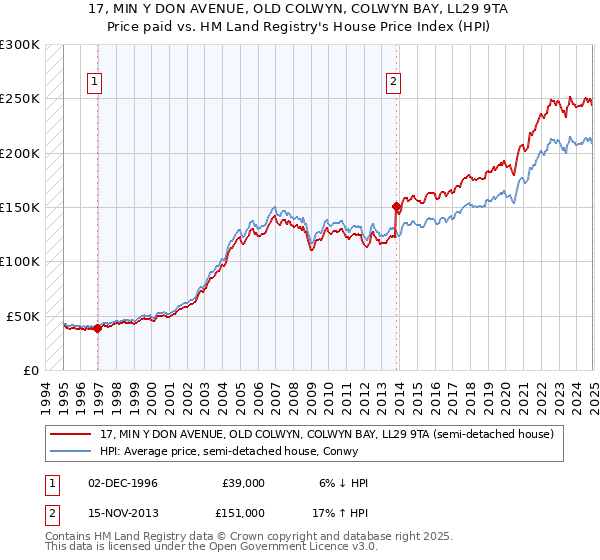 17, MIN Y DON AVENUE, OLD COLWYN, COLWYN BAY, LL29 9TA: Price paid vs HM Land Registry's House Price Index