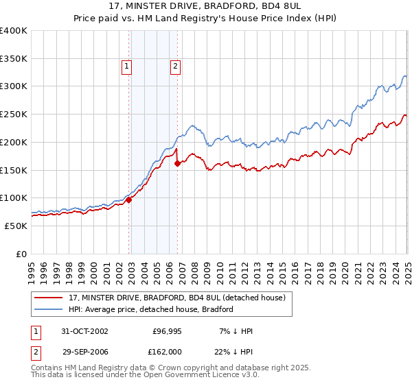17, MINSTER DRIVE, BRADFORD, BD4 8UL: Price paid vs HM Land Registry's House Price Index