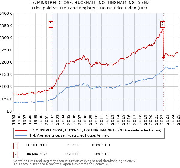 17, MINSTREL CLOSE, HUCKNALL, NOTTINGHAM, NG15 7NZ: Price paid vs HM Land Registry's House Price Index
