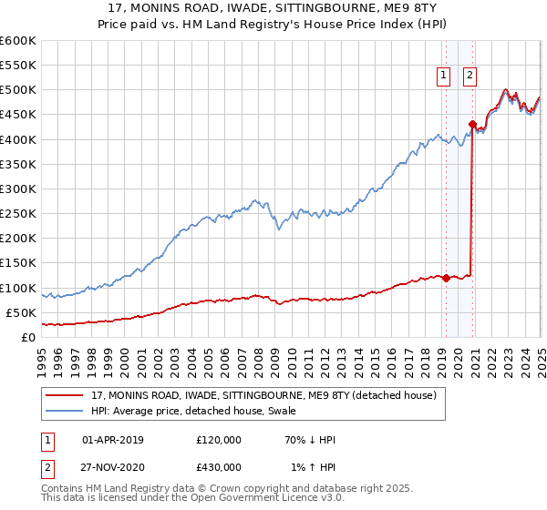 17, MONINS ROAD, IWADE, SITTINGBOURNE, ME9 8TY: Price paid vs HM Land Registry's House Price Index