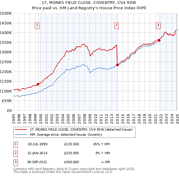 17, MONKS FIELD CLOSE, COVENTRY, CV4 9XW: Price paid vs HM Land Registry's House Price Index