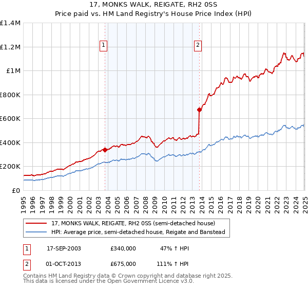 17, MONKS WALK, REIGATE, RH2 0SS: Price paid vs HM Land Registry's House Price Index
