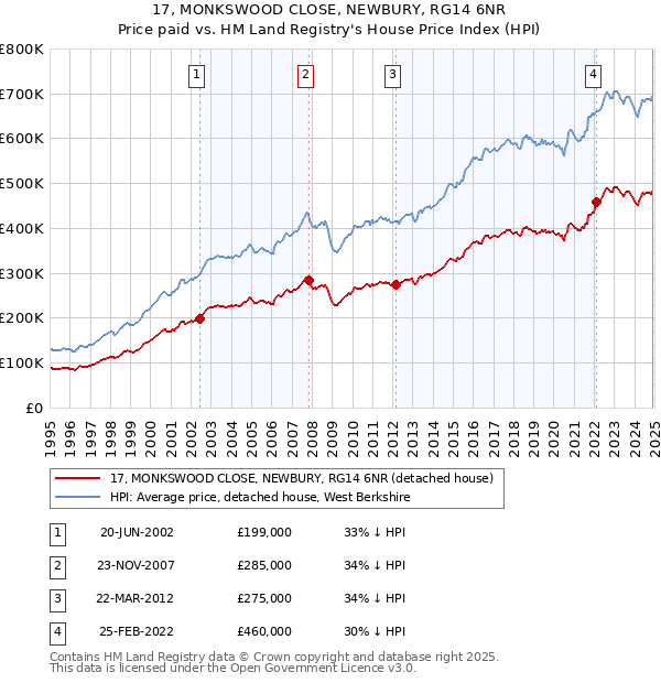17, MONKSWOOD CLOSE, NEWBURY, RG14 6NR: Price paid vs HM Land Registry's House Price Index