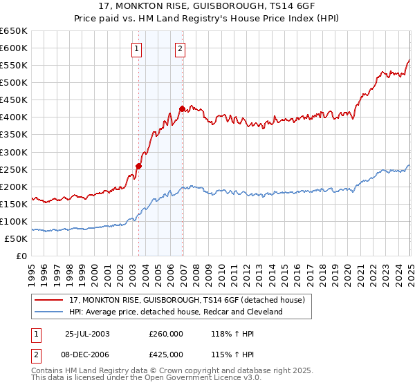 17, MONKTON RISE, GUISBOROUGH, TS14 6GF: Price paid vs HM Land Registry's House Price Index