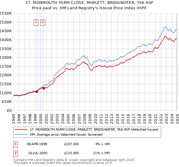 17, MONMOUTH FARM CLOSE, PAWLETT, BRIDGWATER, TA6 4SP: Price paid vs HM Land Registry's House Price Index