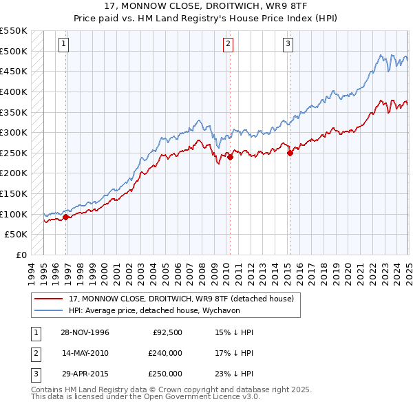 17, MONNOW CLOSE, DROITWICH, WR9 8TF: Price paid vs HM Land Registry's House Price Index