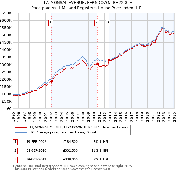 17, MONSAL AVENUE, FERNDOWN, BH22 8LA: Price paid vs HM Land Registry's House Price Index