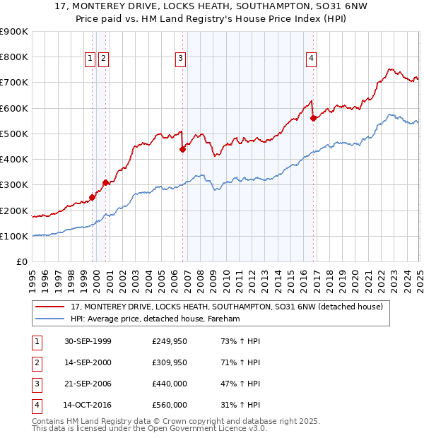 17, MONTEREY DRIVE, LOCKS HEATH, SOUTHAMPTON, SO31 6NW: Price paid vs HM Land Registry's House Price Index