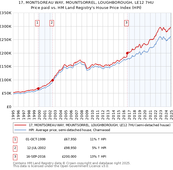 17, MONTSOREAU WAY, MOUNTSORREL, LOUGHBOROUGH, LE12 7HU: Price paid vs HM Land Registry's House Price Index