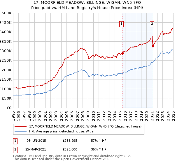 17, MOORFIELD MEADOW, BILLINGE, WIGAN, WN5 7FQ: Price paid vs HM Land Registry's House Price Index