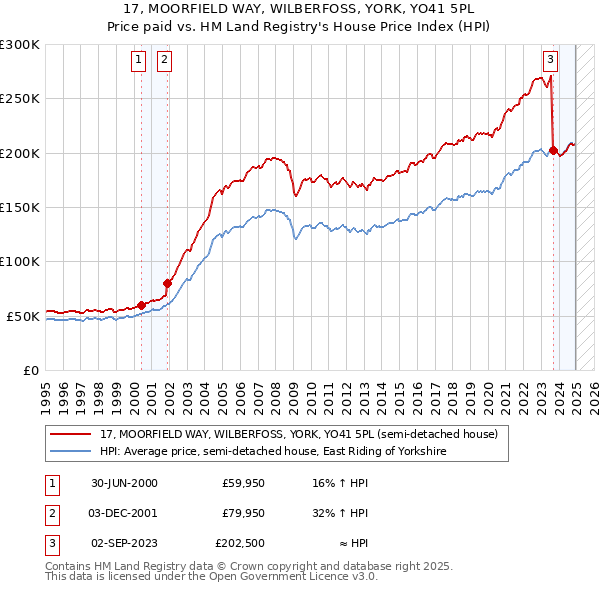 17, MOORFIELD WAY, WILBERFOSS, YORK, YO41 5PL: Price paid vs HM Land Registry's House Price Index