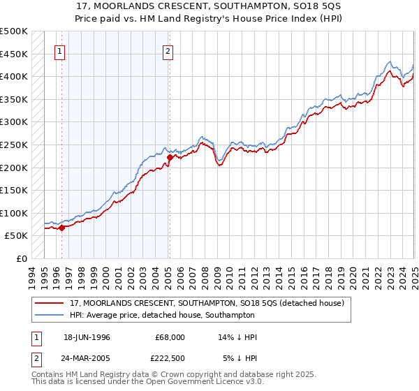 17, MOORLANDS CRESCENT, SOUTHAMPTON, SO18 5QS: Price paid vs HM Land Registry's House Price Index