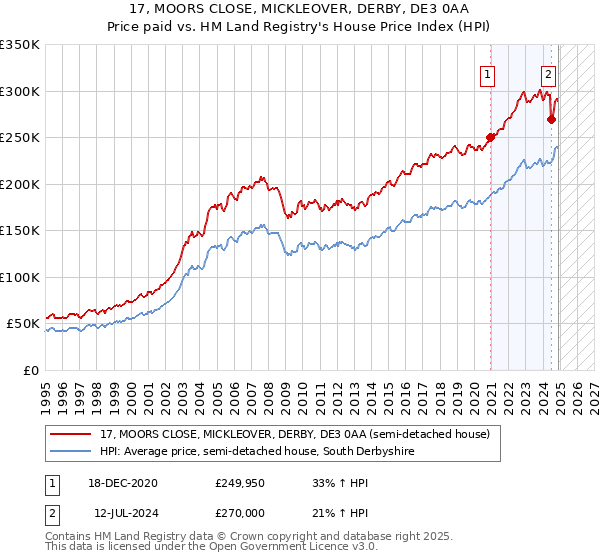 17, MOORS CLOSE, MICKLEOVER, DERBY, DE3 0AA: Price paid vs HM Land Registry's House Price Index