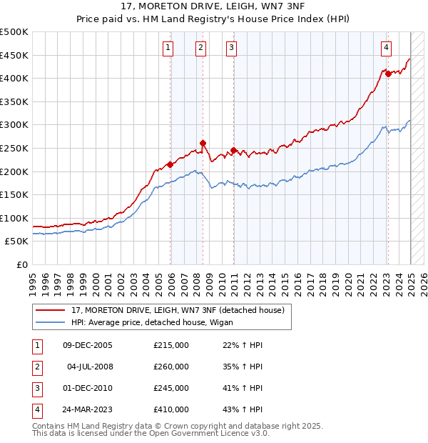17, MORETON DRIVE, LEIGH, WN7 3NF: Price paid vs HM Land Registry's House Price Index