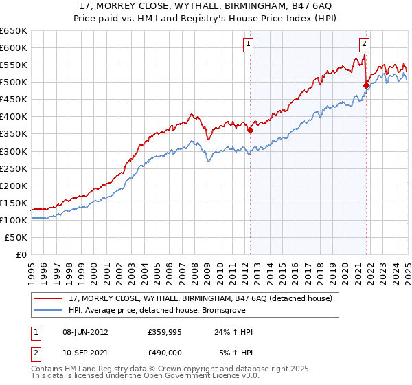 17, MORREY CLOSE, WYTHALL, BIRMINGHAM, B47 6AQ: Price paid vs HM Land Registry's House Price Index