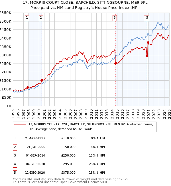 17, MORRIS COURT CLOSE, BAPCHILD, SITTINGBOURNE, ME9 9PL: Price paid vs HM Land Registry's House Price Index