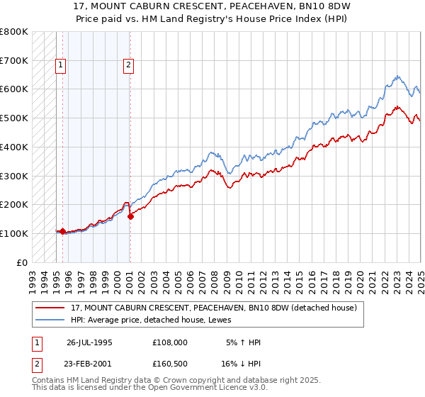 17, MOUNT CABURN CRESCENT, PEACEHAVEN, BN10 8DW: Price paid vs HM Land Registry's House Price Index