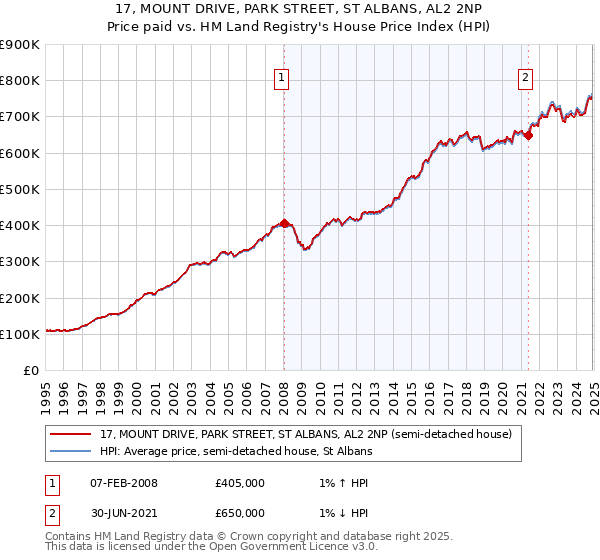 17, MOUNT DRIVE, PARK STREET, ST ALBANS, AL2 2NP: Price paid vs HM Land Registry's House Price Index