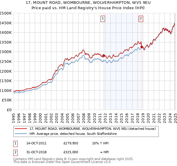 17, MOUNT ROAD, WOMBOURNE, WOLVERHAMPTON, WV5 9EU: Price paid vs HM Land Registry's House Price Index