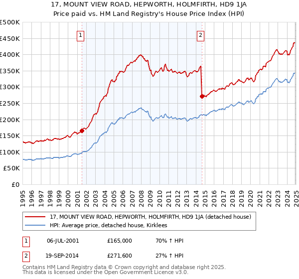 17, MOUNT VIEW ROAD, HEPWORTH, HOLMFIRTH, HD9 1JA: Price paid vs HM Land Registry's House Price Index