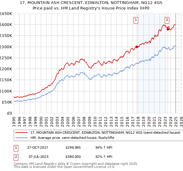 17, MOUNTAIN ASH CRESCENT, EDWALTON, NOTTINGHAM, NG12 4GS: Price paid vs HM Land Registry's House Price Index