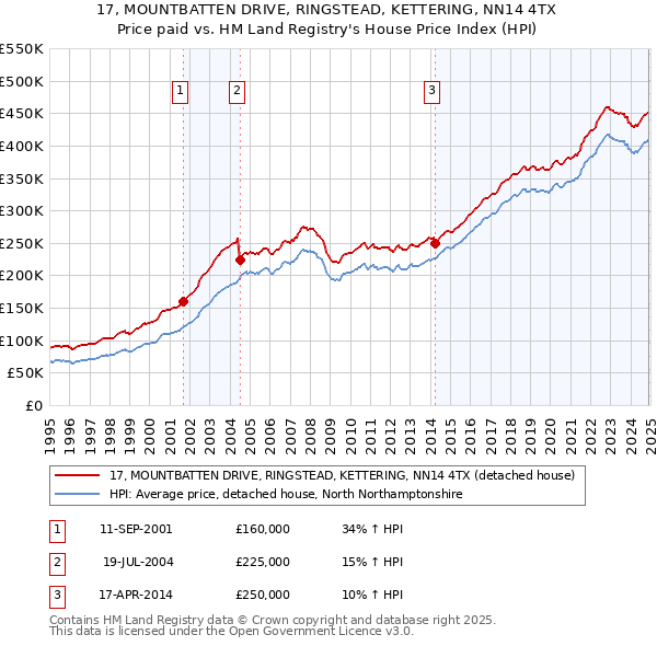 17, MOUNTBATTEN DRIVE, RINGSTEAD, KETTERING, NN14 4TX: Price paid vs HM Land Registry's House Price Index