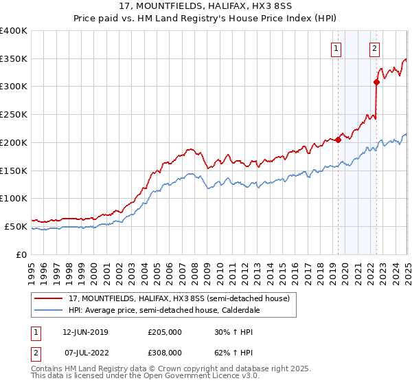 17, MOUNTFIELDS, HALIFAX, HX3 8SS: Price paid vs HM Land Registry's House Price Index