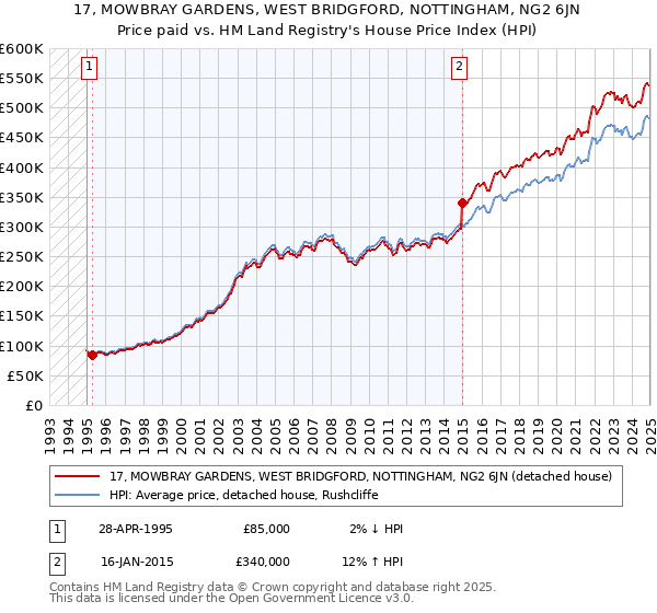 17, MOWBRAY GARDENS, WEST BRIDGFORD, NOTTINGHAM, NG2 6JN: Price paid vs HM Land Registry's House Price Index