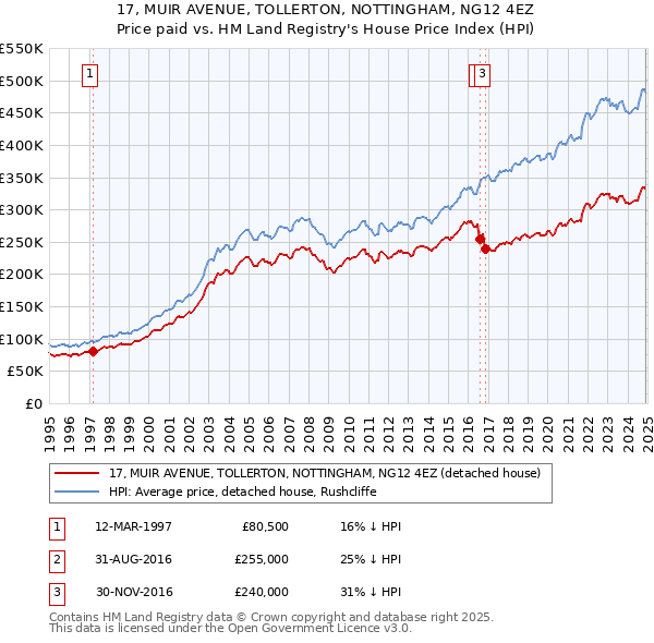 17, MUIR AVENUE, TOLLERTON, NOTTINGHAM, NG12 4EZ: Price paid vs HM Land Registry's House Price Index