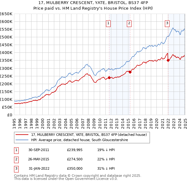 17, MULBERRY CRESCENT, YATE, BRISTOL, BS37 4FP: Price paid vs HM Land Registry's House Price Index