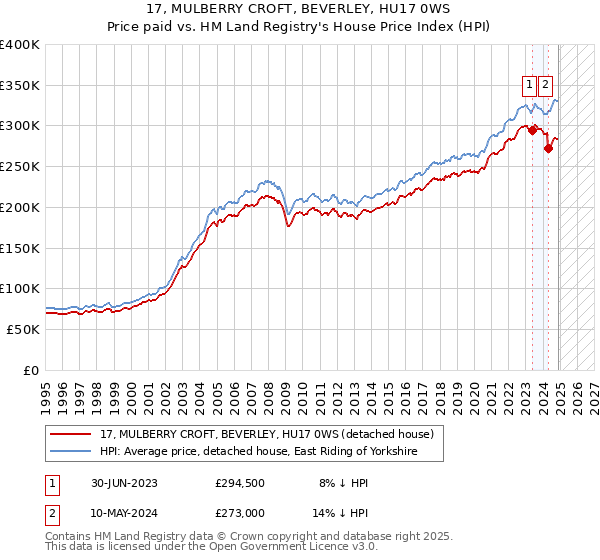 17, MULBERRY CROFT, BEVERLEY, HU17 0WS: Price paid vs HM Land Registry's House Price Index