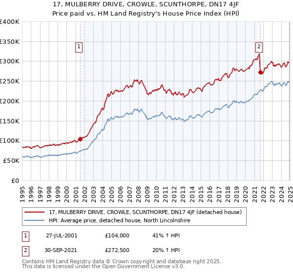 17, MULBERRY DRIVE, CROWLE, SCUNTHORPE, DN17 4JF: Price paid vs HM Land Registry's House Price Index