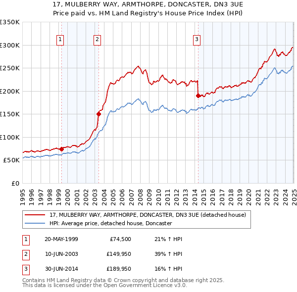 17, MULBERRY WAY, ARMTHORPE, DONCASTER, DN3 3UE: Price paid vs HM Land Registry's House Price Index