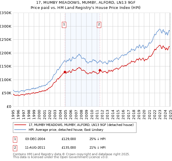 17, MUMBY MEADOWS, MUMBY, ALFORD, LN13 9GF: Price paid vs HM Land Registry's House Price Index